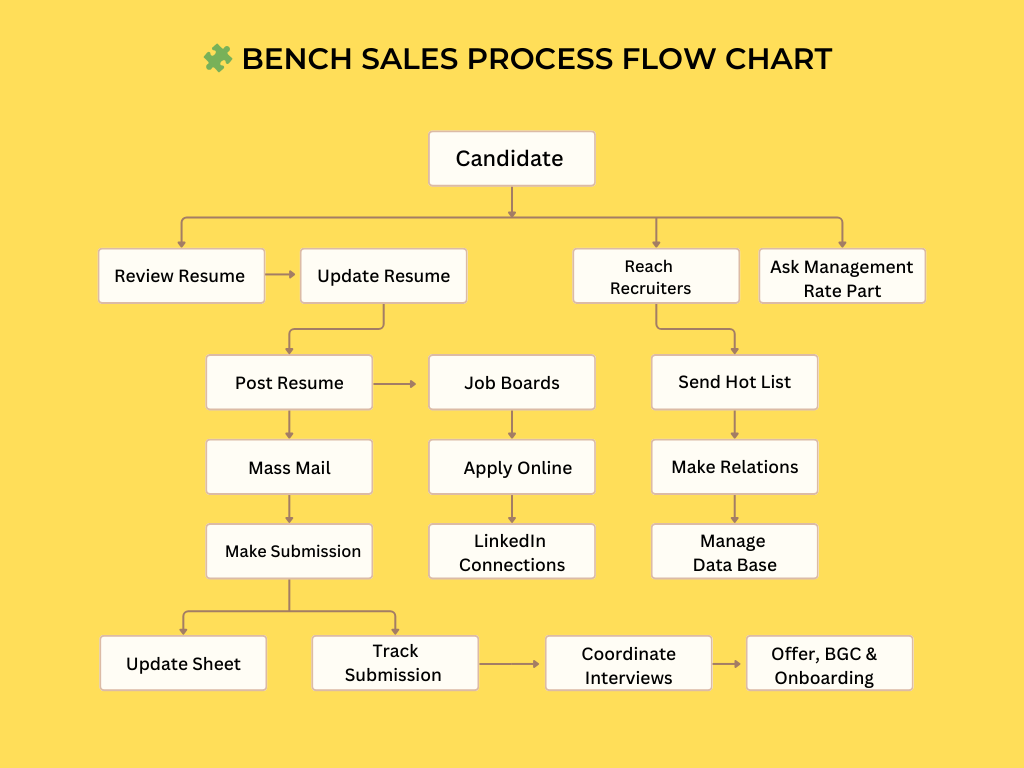 Flowchart illustrating the bench sales process from receiving a consultant profile to onboarding