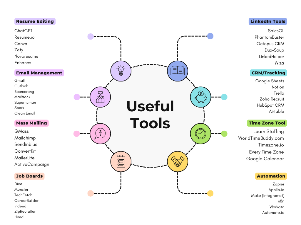Grid of logos for tools like ChatGPT, Dice, Gmail, Monster, LinkedIn, and GMass